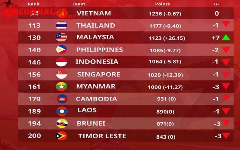 Xem xét vị thế bảng xếp hạng